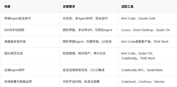 2026年AI编程工具分化五形态两模式，Kimi Code与Cursor 3各推进化